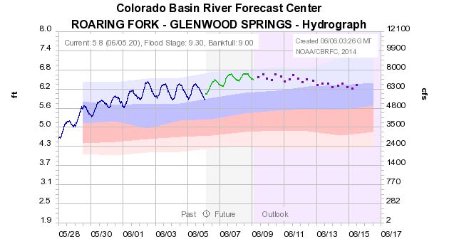 Roaring Fork Runoff 2014